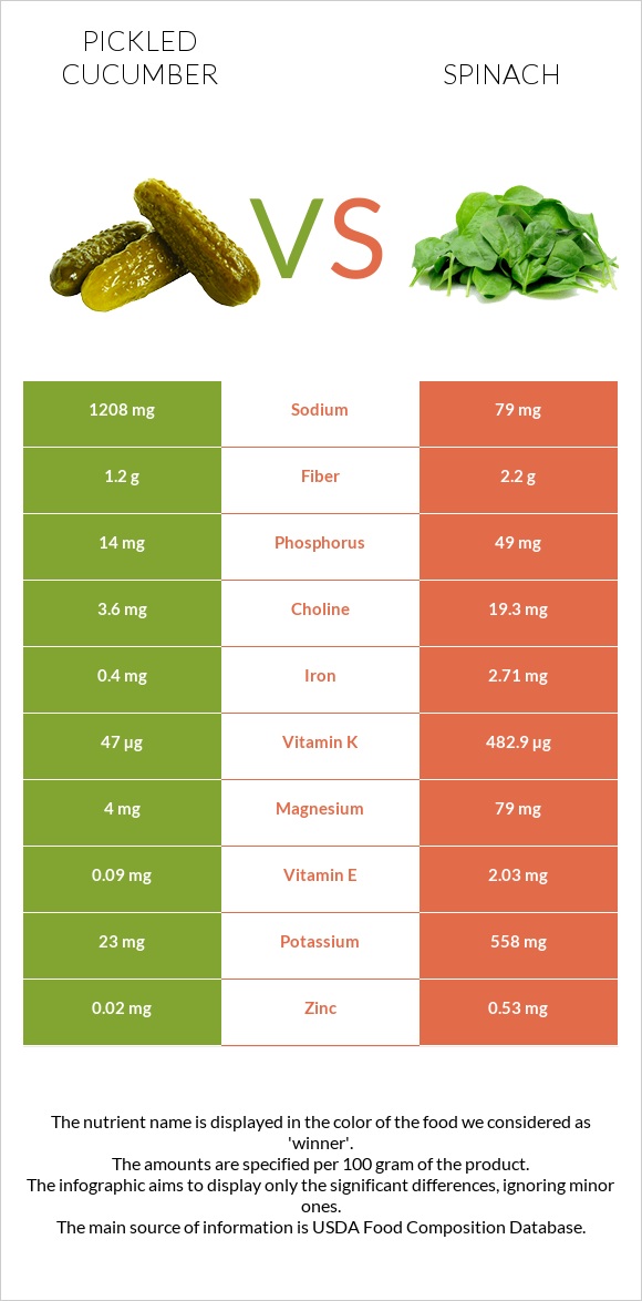 Pickled cucumber vs Spinach infographic