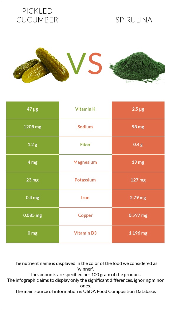 Pickled cucumber vs Spirulina infographic