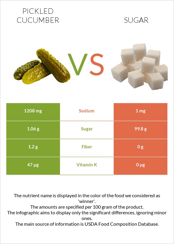 Pickled cucumber vs Sugar infographic
