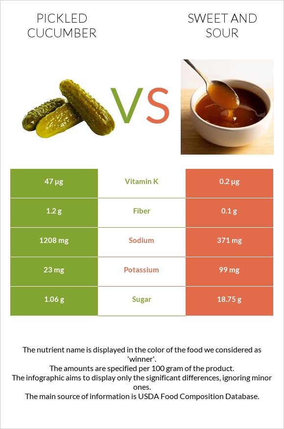 Pickled cucumber vs Sweet and sour infographic