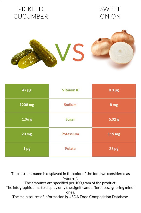 Pickled cucumber vs Sweet onion infographic