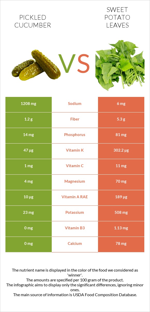 Թթու վարունգ vs Sweet potato leaves infographic