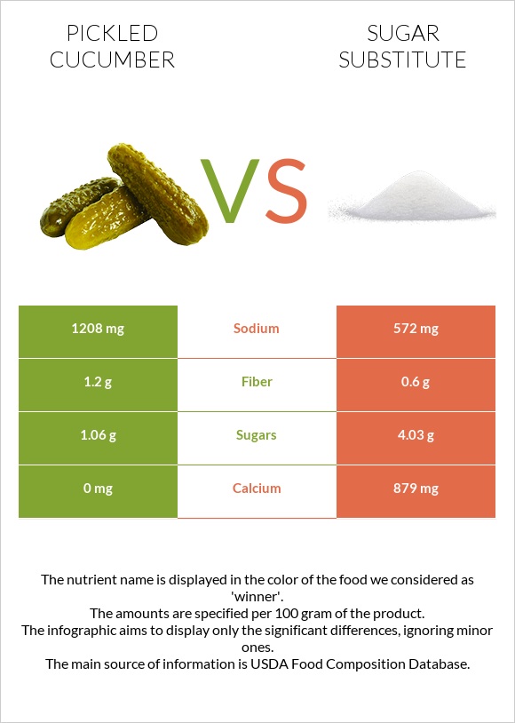 Pickled cucumber vs Sugar substitute infographic