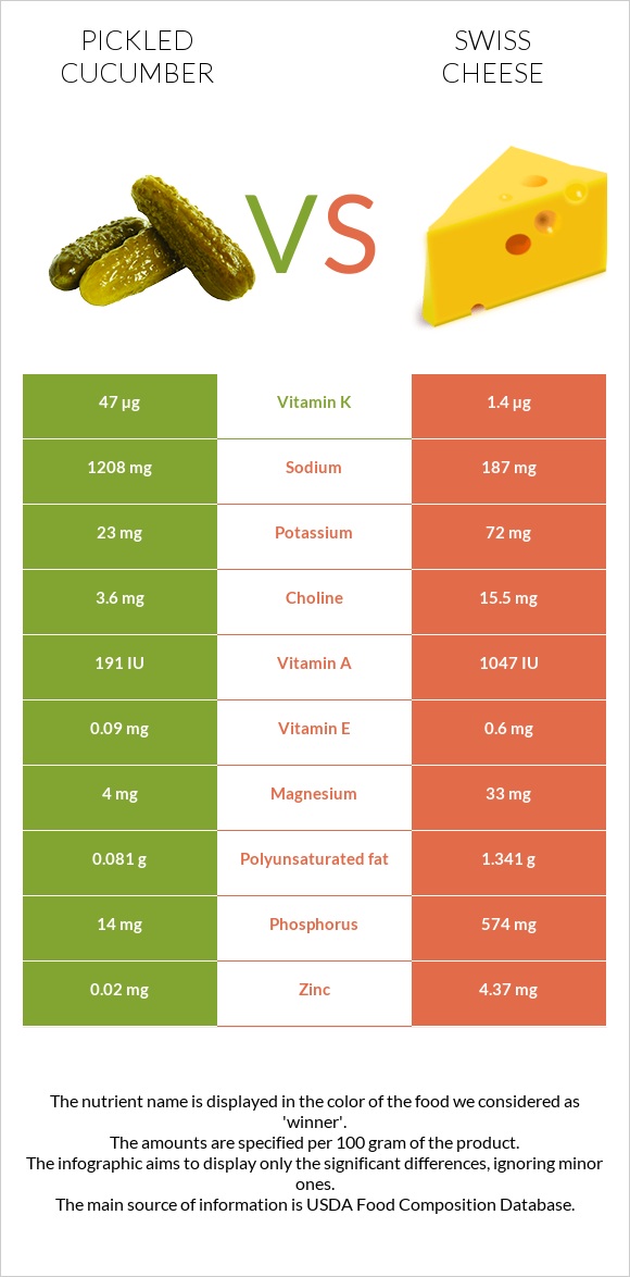 Pickled cucumber vs Swiss cheese infographic