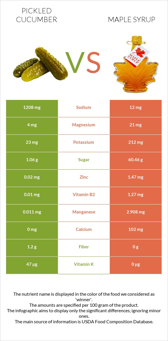 Pickled cucumber vs Maple syrup infographic