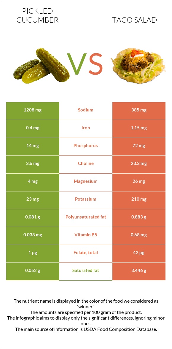 Pickled cucumber vs Taco salad infographic