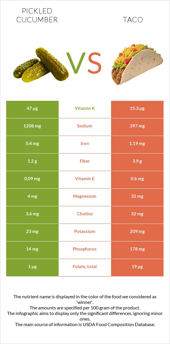 Pickled cucumber vs Taco infographic