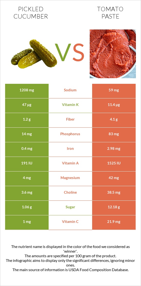 Pickled cucumber vs Tomato paste infographic
