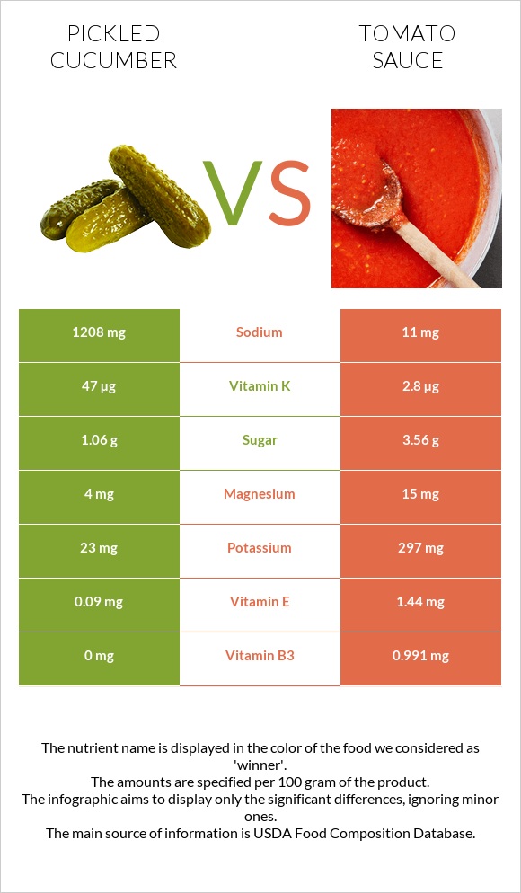 Pickled cucumber vs Tomato sauce infographic