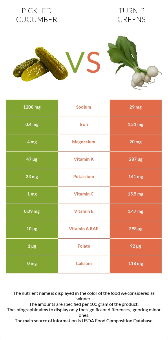Թթու վարունգ vs Turnip greens infographic