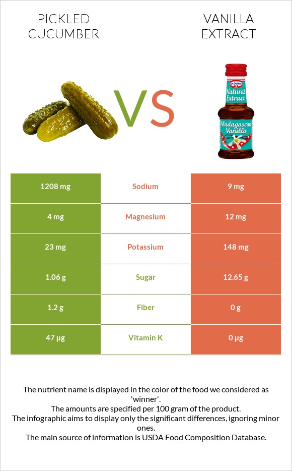 Pickled cucumber vs Vanilla extract infographic