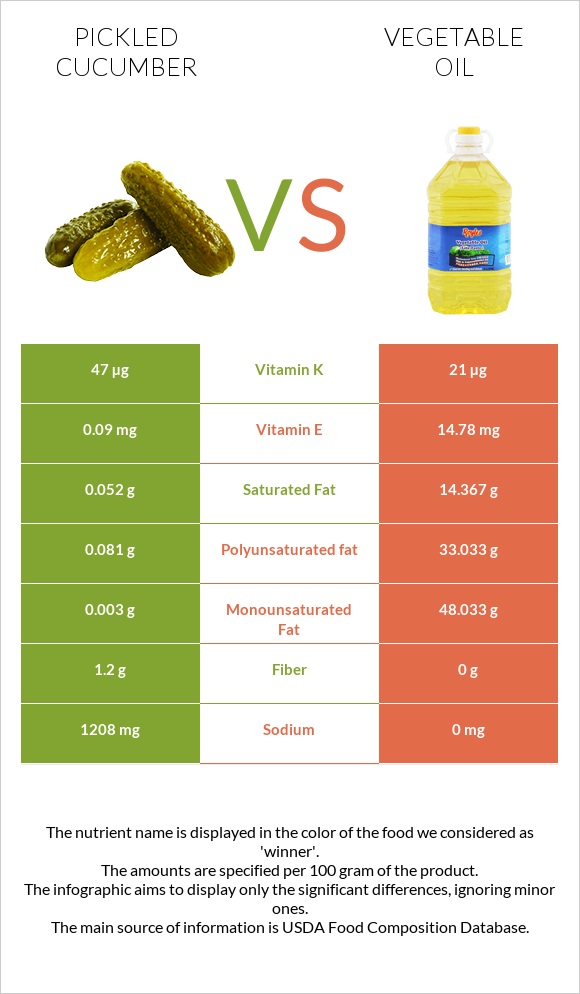 Pickled cucumber vs Vegetable oil infographic