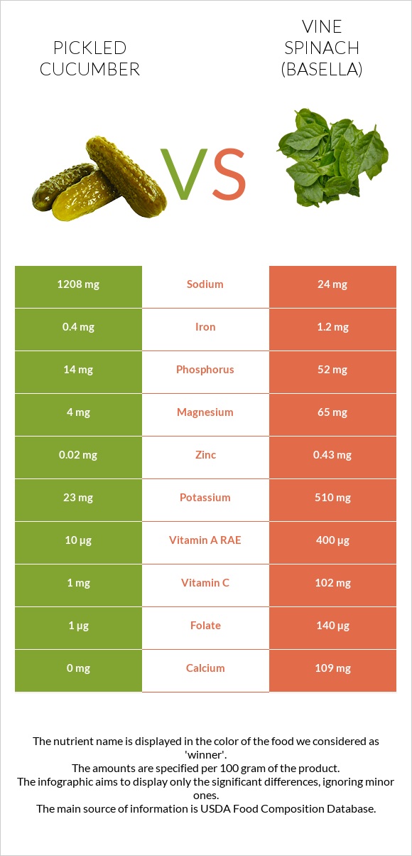 Pickled cucumber vs Vine spinach (basella) infographic