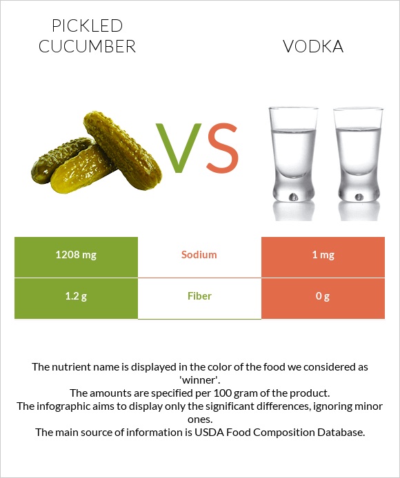 Թթու վարունգ vs Օղի infographic