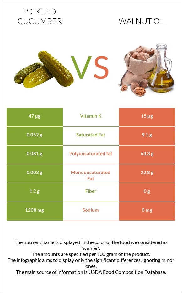 Pickled cucumber vs Walnut oil infographic