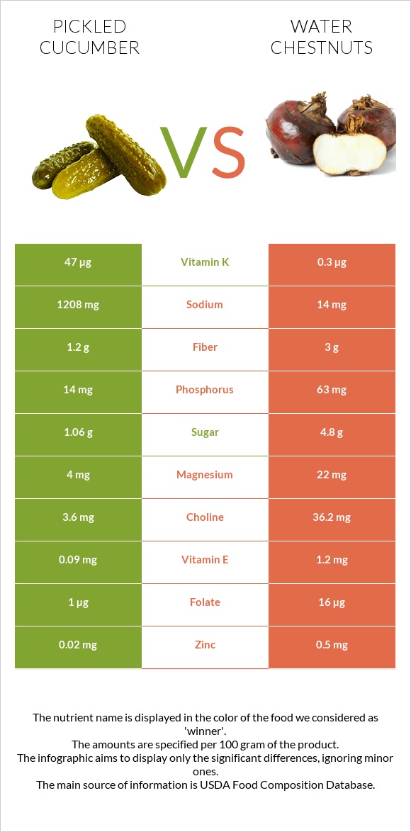 Թթու վարունգ vs Water chestnuts infographic