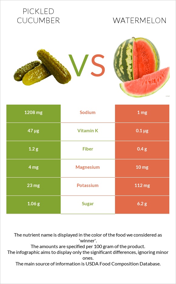 Pickled cucumber vs Watermelon infographic