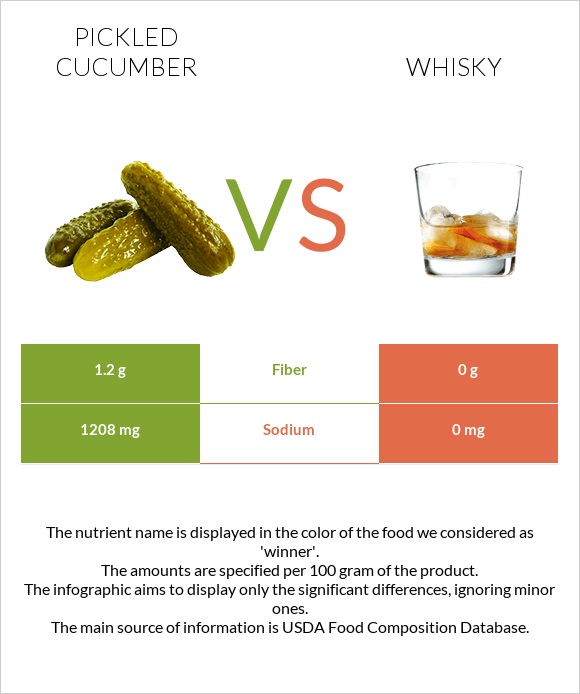 Pickled cucumber vs Whisky infographic