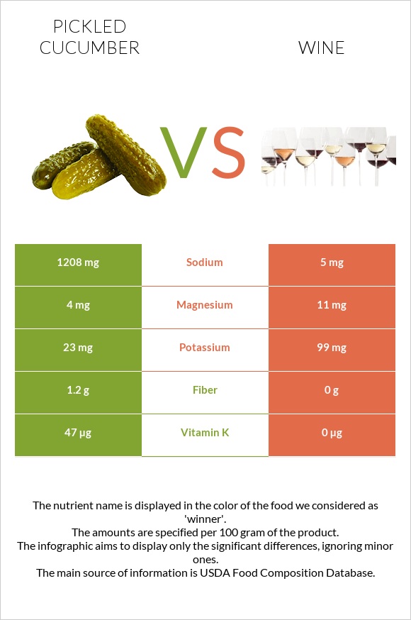 Pickled cucumber vs Wine infographic