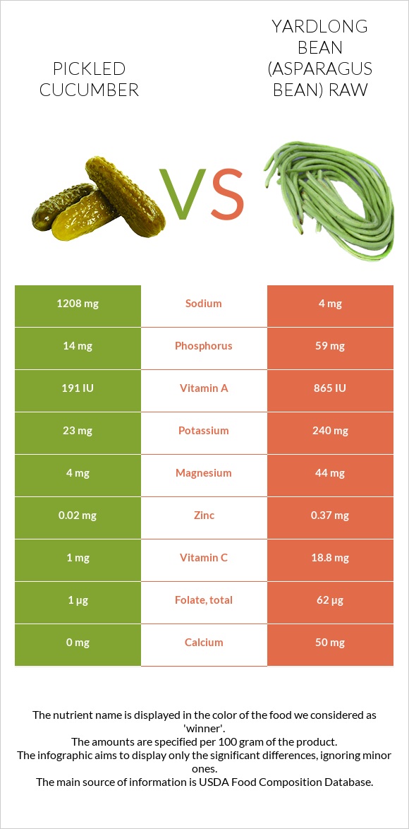 Pickled cucumber vs Yardlong bean (Asparagus bean) raw infographic