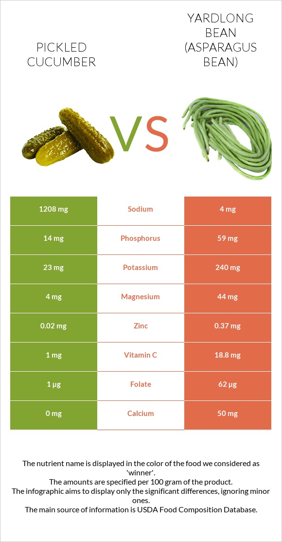 Pickled cucumber vs Yardlong bean (Asparagus bean) infographic
