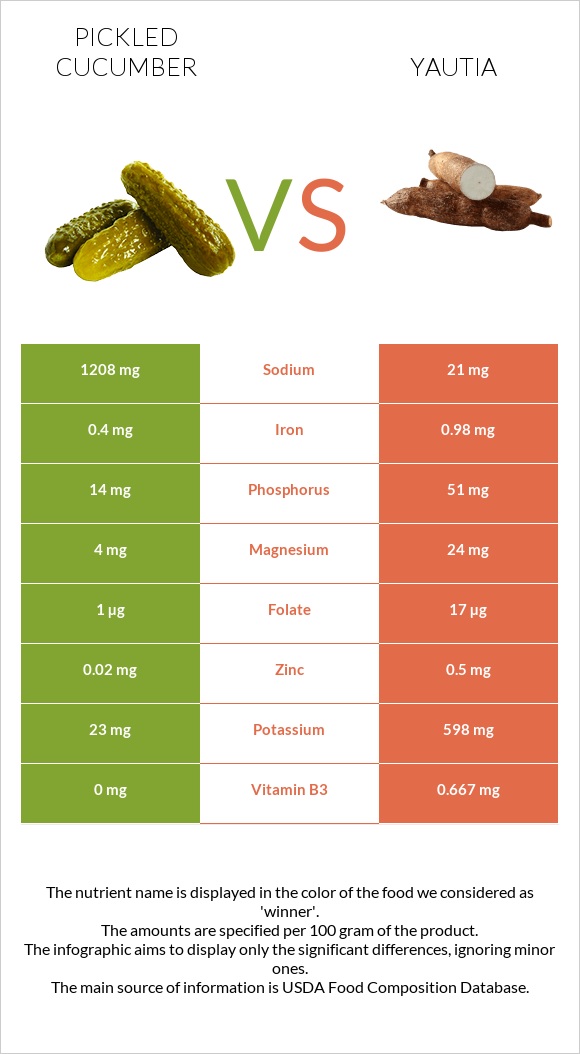 Pickled cucumber vs Yautia infographic