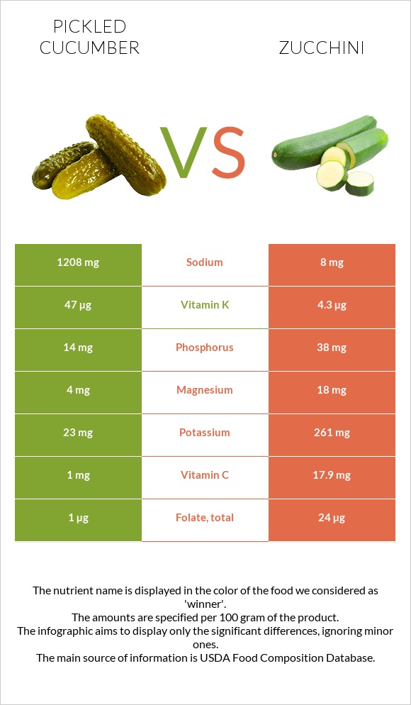 Pickled cucumber vs Zucchini infographic