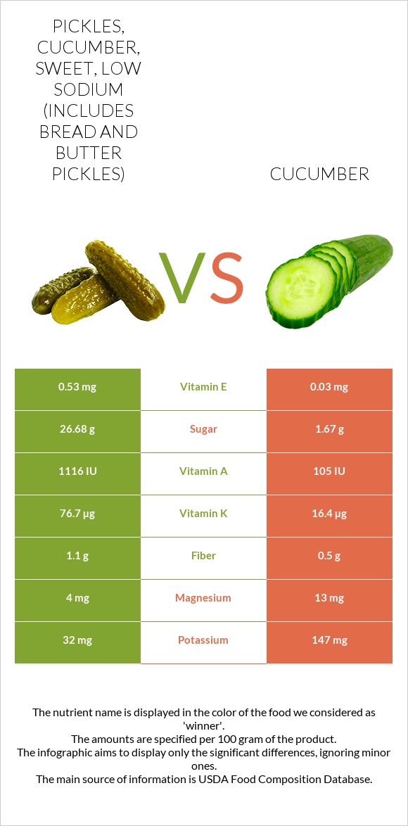 Pickles, cucumber, sweet, low sodium (includes bread and butter pickles) vs Վարունգ infographic