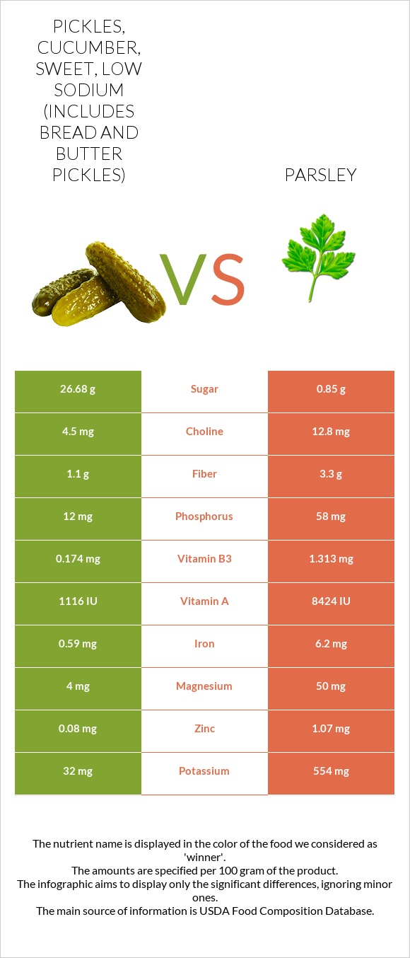 Pickles, cucumber, sweet, low sodium (includes bread and butter pickles) vs Մաղադանոս infographic