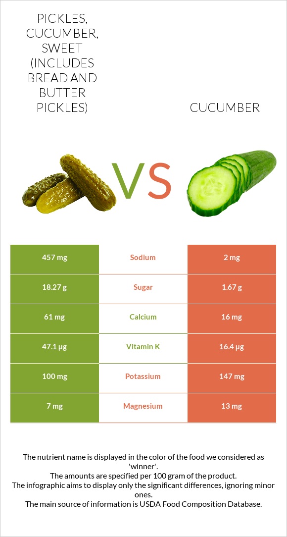 Pickles, cucumber, sweet (includes bread and butter pickles) vs Cucumber infographic