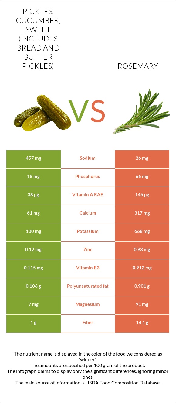 Pickles, cucumber, sweet (includes bread and butter pickles) vs Rosemary infographic