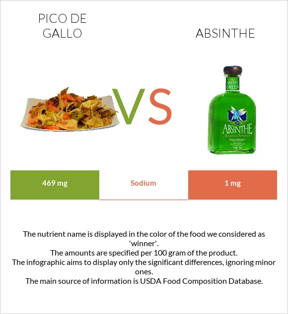 Pico de gallo vs Absinthe infographic