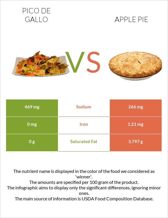 Pico de gallo vs Apple pie infographic
