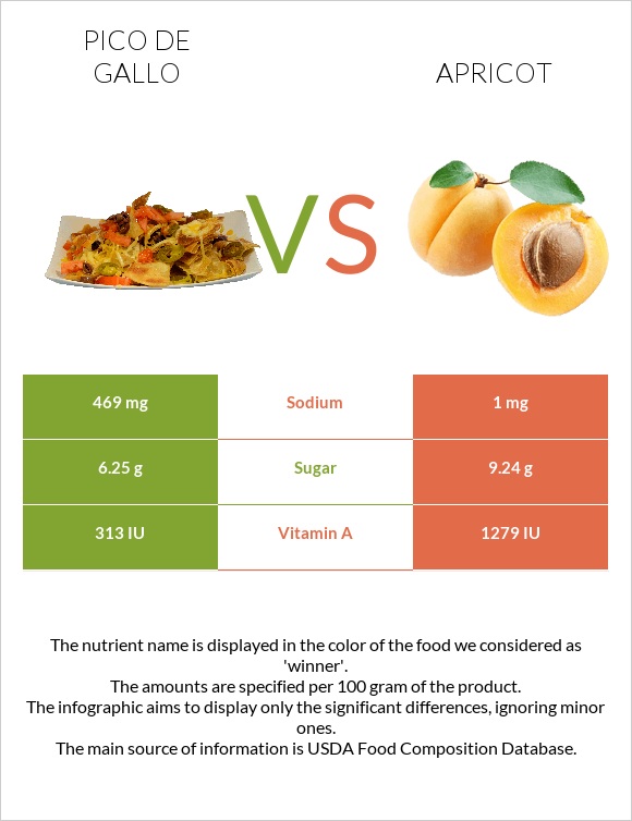 Pico de gallo vs Apricot infographic