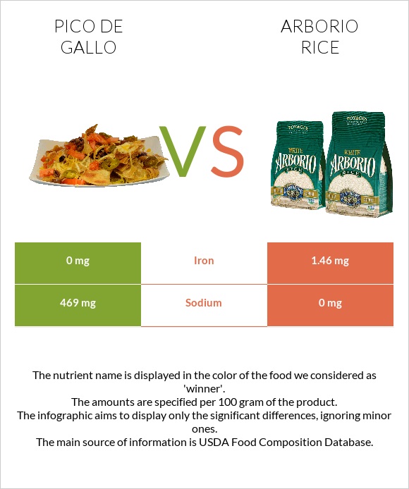 Pico de gallo vs Arborio rice InDepth Nutrition Comparison