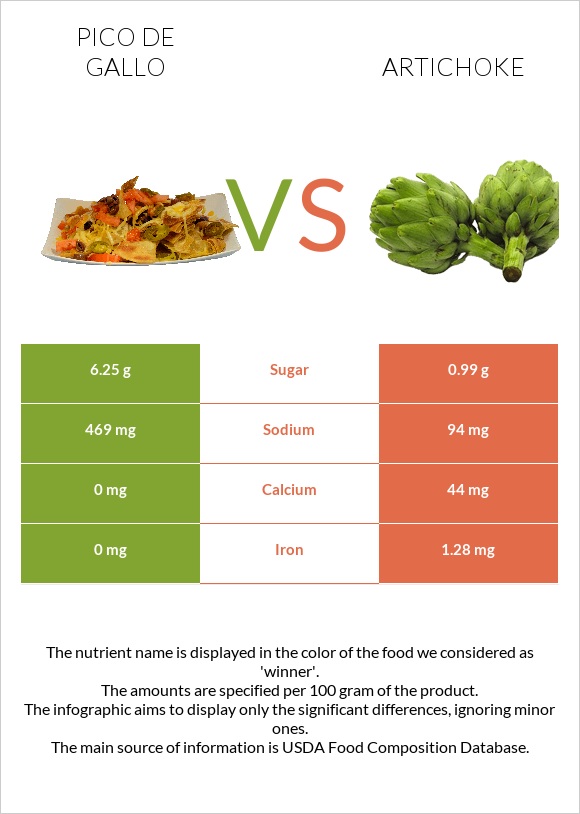 Pico de gallo vs Artichoke infographic