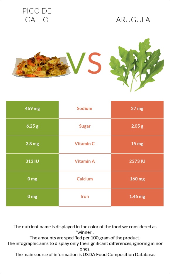 Pico de gallo vs Arugula infographic