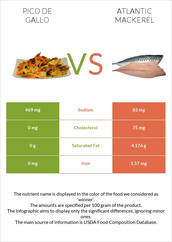 Pico de gallo vs Atlantic Mackerel infographic