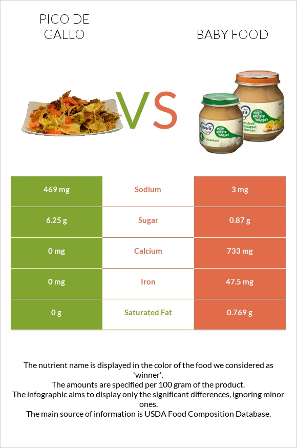 Pico de gallo vs Baby food infographic