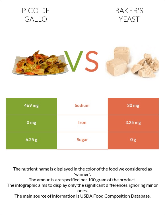 Pico de gallo vs Baker's yeast infographic