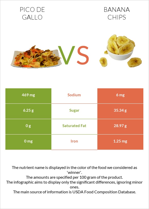 Պիկո դե-գալո vs Banana chips infographic
