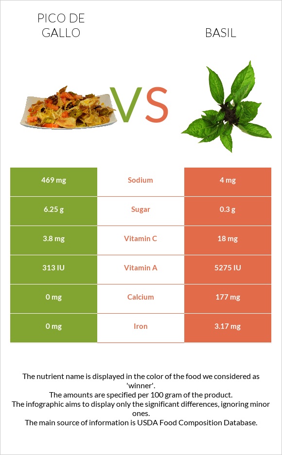 Pico de gallo vs Basil infographic