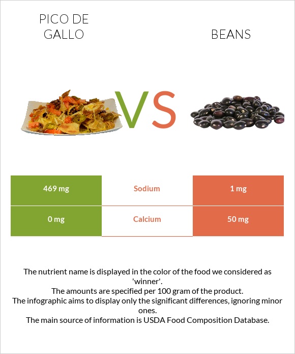 Pico de gallo vs Beans infographic