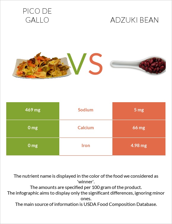 Pico de gallo vs Adzuki bean infographic