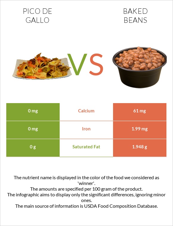 Pico de gallo vs Baked beans infographic