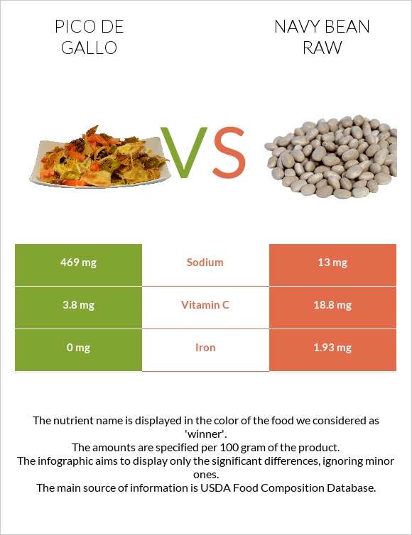 Pico de gallo vs Navy bean raw infographic