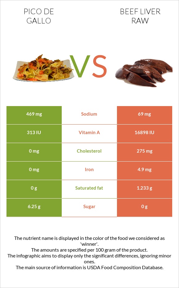 Pico de gallo vs Beef Liver raw infographic
