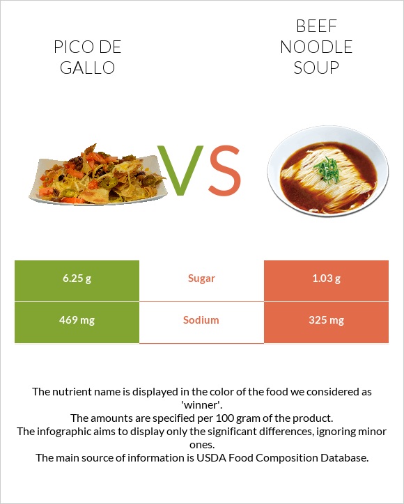 Պիկո դե-գալո vs Տավարի մսով և լապշայով ապուր infographic