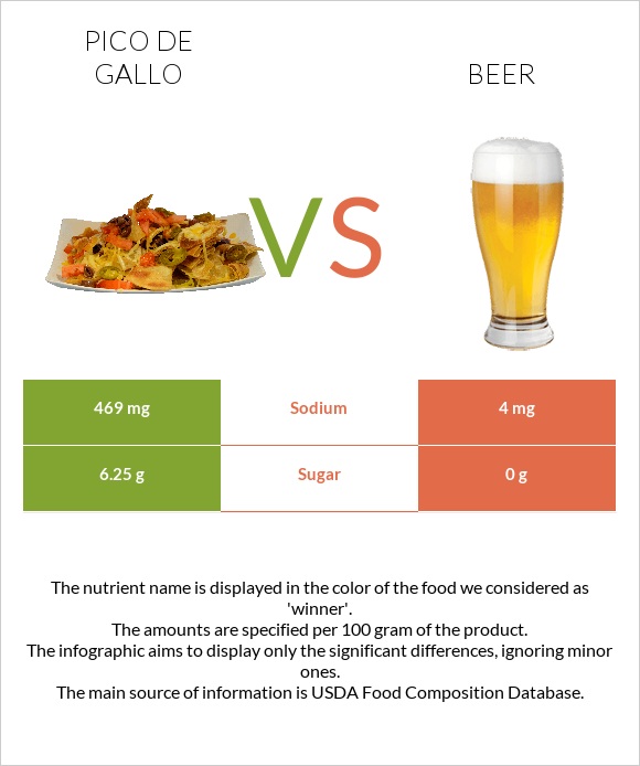 Pico de gallo vs Beer infographic