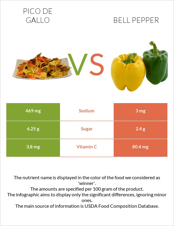 Pico de gallo vs Bell pepper infographic